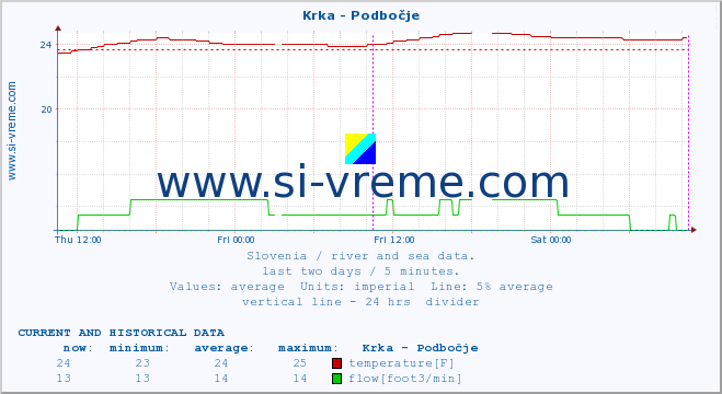  :: Krka - Podbočje :: temperature | flow | height :: last two days / 5 minutes.