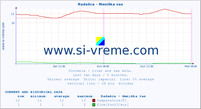  :: Radešca - Meniška vas :: temperature | flow | height :: last two days / 5 minutes.