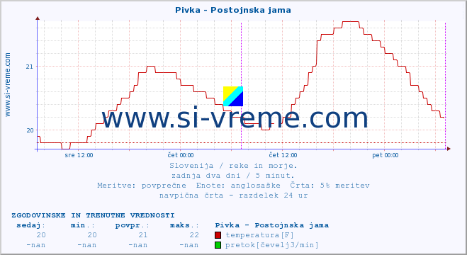 POVPREČJE :: Pivka - Postojnska jama :: temperatura | pretok | višina :: zadnja dva dni / 5 minut.