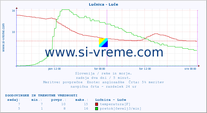 POVPREČJE :: Lučnica - Luče :: temperatura | pretok | višina :: zadnja dva dni / 5 minut.