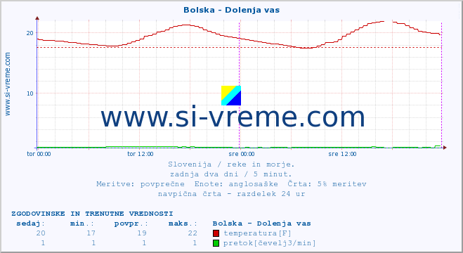 POVPREČJE :: Bolska - Dolenja vas :: temperatura | pretok | višina :: zadnja dva dni / 5 minut.