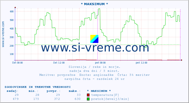 POVPREČJE :: * MAKSIMUM * :: temperatura | pretok | višina :: zadnja dva dni / 5 minut.