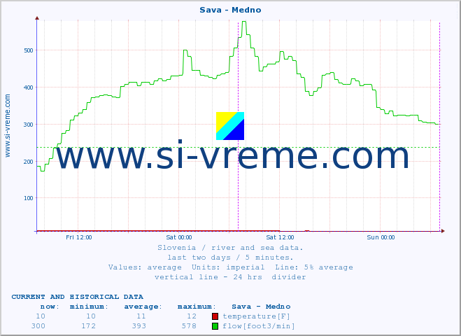  :: Sava - Medno :: temperature | flow | height :: last two days / 5 minutes.