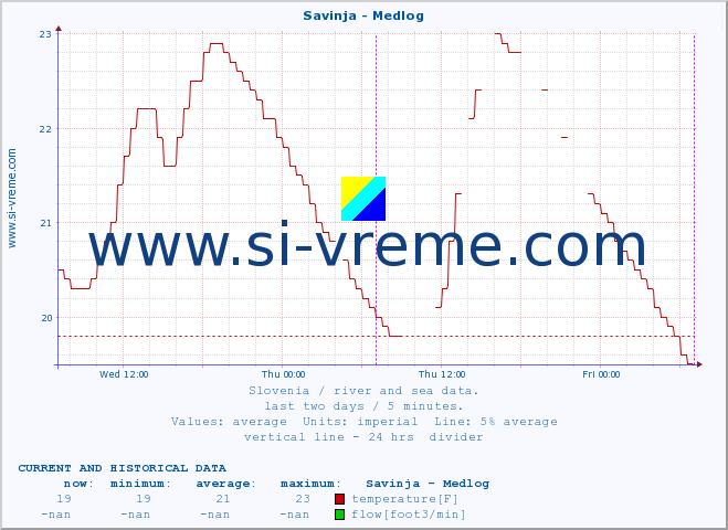  :: Savinja - Medlog :: temperature | flow | height :: last two days / 5 minutes.