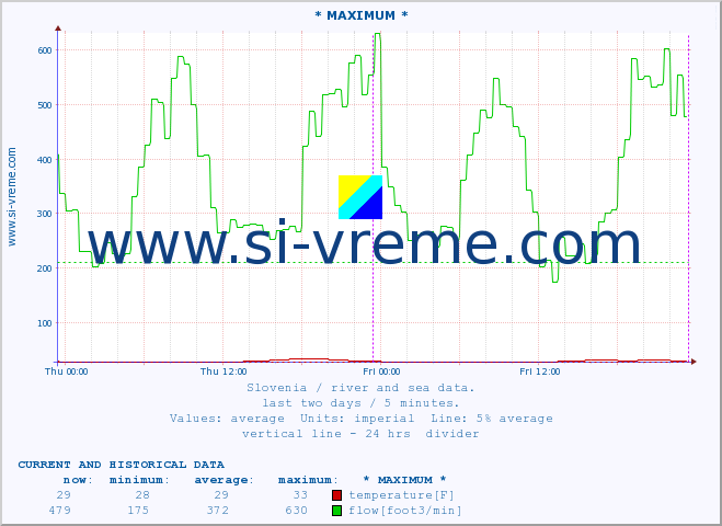  :: * MAXIMUM * :: temperature | flow | height :: last two days / 5 minutes.