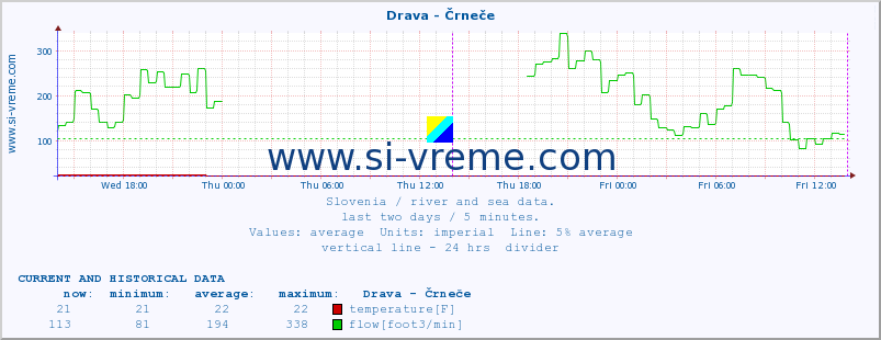  :: Drava - Črneče :: temperature | flow | height :: last two days / 5 minutes.