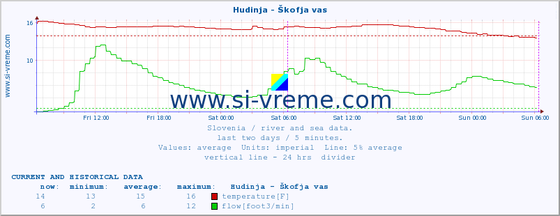  :: Hudinja - Škofja vas :: temperature | flow | height :: last two days / 5 minutes.