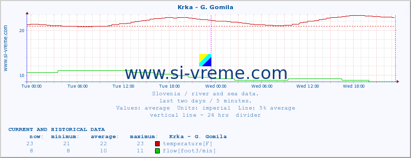  :: Krka - G. Gomila :: temperature | flow | height :: last two days / 5 minutes.