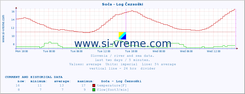  :: Soča - Log Čezsoški :: temperature | flow | height :: last two days / 5 minutes.