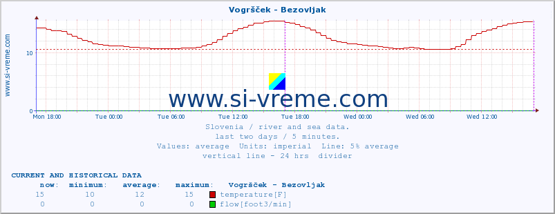  :: Vogršček - Bezovljak :: temperature | flow | height :: last two days / 5 minutes.