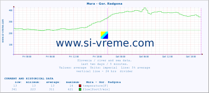  :: Mura - Gor. Radgona :: temperature | flow | height :: last two days / 5 minutes.