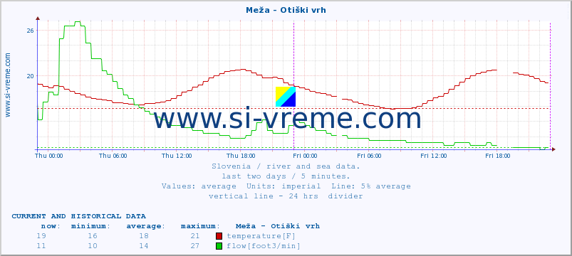  :: Meža - Otiški vrh :: temperature | flow | height :: last two days / 5 minutes.