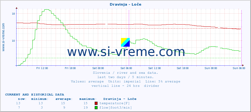  :: Dravinja - Loče :: temperature | flow | height :: last two days / 5 minutes.