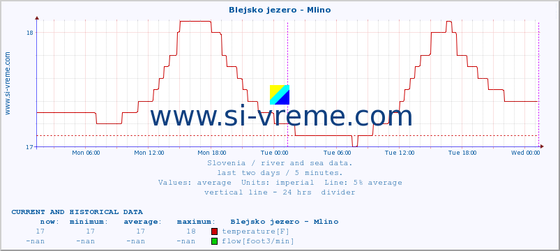  :: Blejsko jezero - Mlino :: temperature | flow | height :: last two days / 5 minutes.