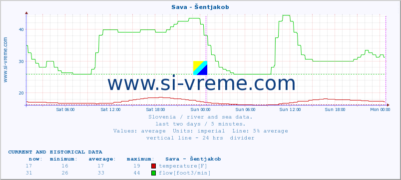  :: Sava - Šentjakob :: temperature | flow | height :: last two days / 5 minutes.