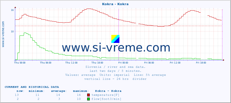  :: Kokra - Kokra :: temperature | flow | height :: last two days / 5 minutes.