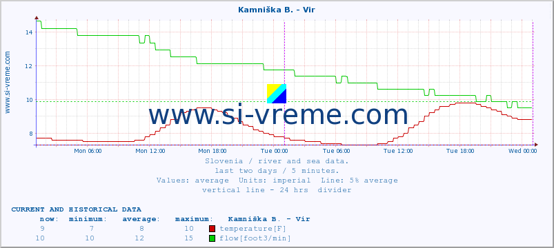  :: Kamniška B. - Vir :: temperature | flow | height :: last two days / 5 minutes.