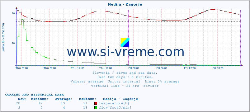  :: Medija - Zagorje :: temperature | flow | height :: last two days / 5 minutes.