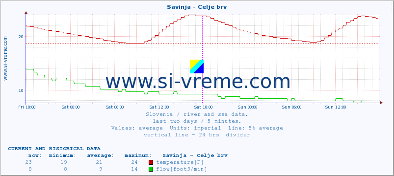  :: Savinja - Celje brv :: temperature | flow | height :: last two days / 5 minutes.