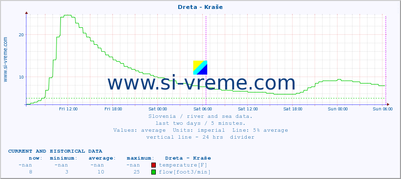  :: Dreta - Kraše :: temperature | flow | height :: last two days / 5 minutes.