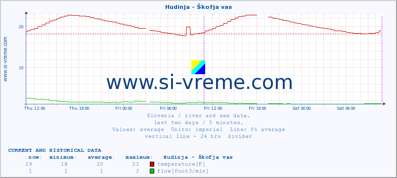  :: Hudinja - Škofja vas :: temperature | flow | height :: last two days / 5 minutes.