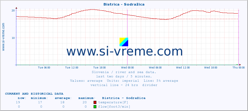  :: Bistrica - Sodražica :: temperature | flow | height :: last two days / 5 minutes.