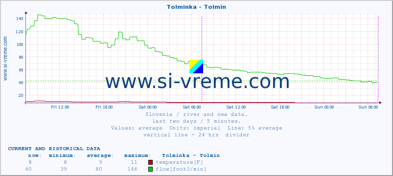  :: Tolminka - Tolmin :: temperature | flow | height :: last two days / 5 minutes.