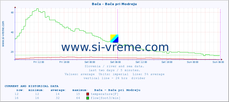  :: Bača - Bača pri Modreju :: temperature | flow | height :: last two days / 5 minutes.