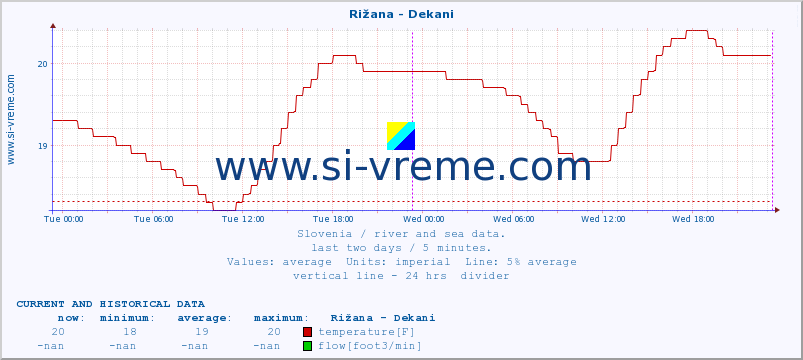  :: Rižana - Dekani :: temperature | flow | height :: last two days / 5 minutes.