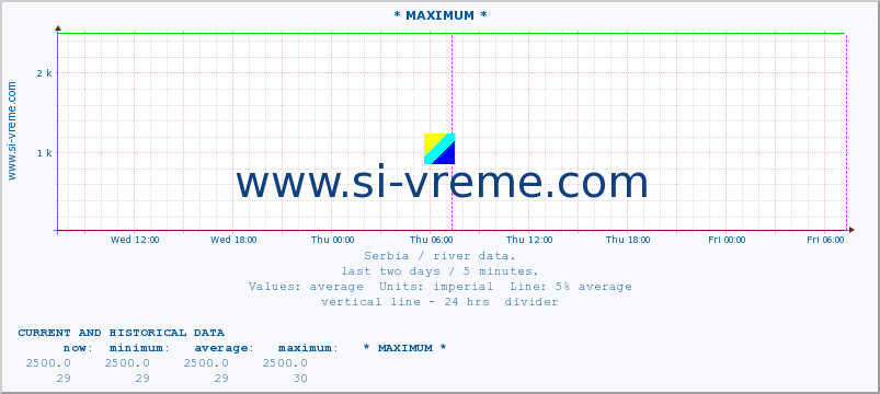  :: * MAXIMUM * :: height |  |  :: last two days / 5 minutes.