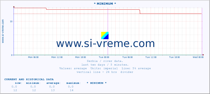  :: * MINIMUM* :: height |  |  :: last two days / 5 minutes.