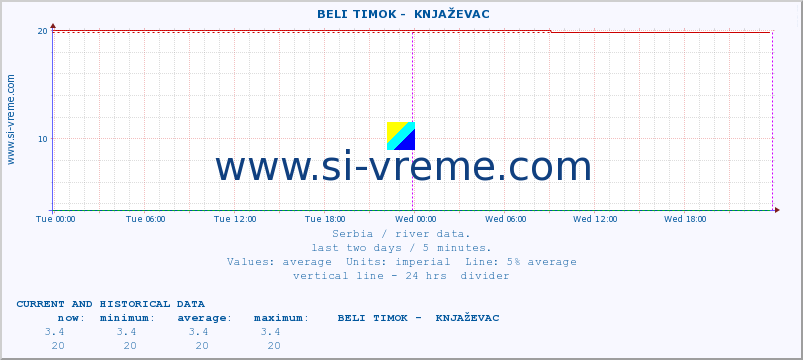  ::  BELI TIMOK -  KNJAŽEVAC :: height |  |  :: last two days / 5 minutes.