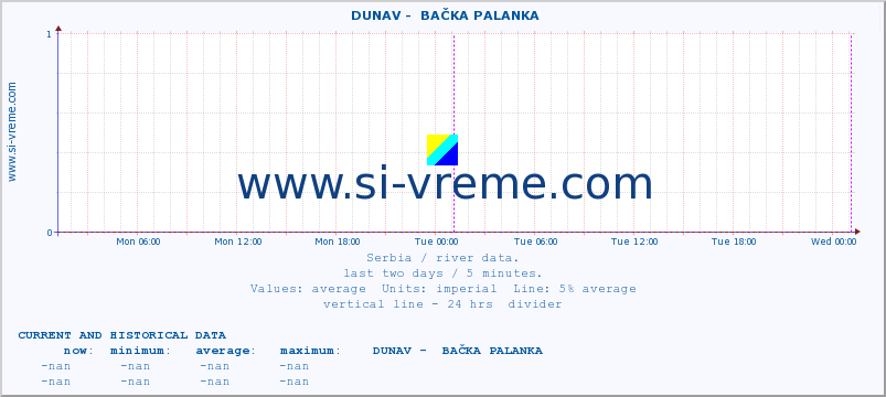  ::  DUNAV -  BAČKA PALANKA :: height |  |  :: last two days / 5 minutes.