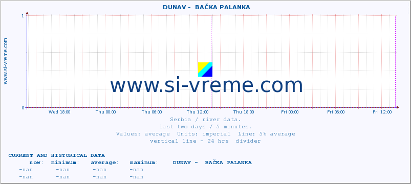  ::  DUNAV -  BAČKA PALANKA :: height |  |  :: last two days / 5 minutes.