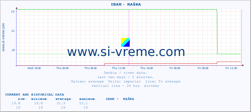  ::  IBAR -  RAŠKA :: height |  |  :: last two days / 5 minutes.