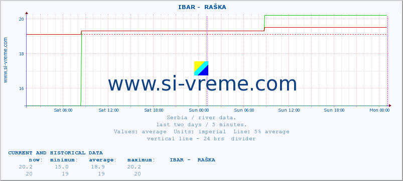  ::  IBAR -  RAŠKA :: height |  |  :: last two days / 5 minutes.