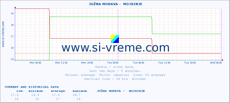  ::  JUŽNA MORAVA -  MOJSINJE :: height |  |  :: last two days / 5 minutes.