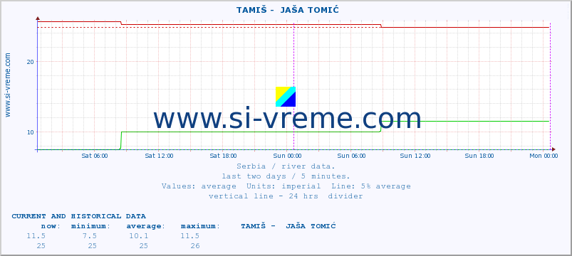  ::  TAMIŠ -  JAŠA TOMIĆ :: height |  |  :: last two days / 5 minutes.