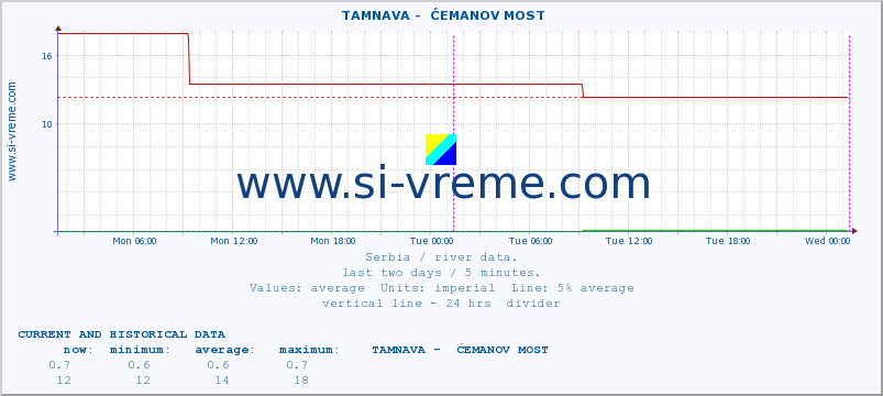  ::  TAMNAVA -  ĆEMANOV MOST :: height |  |  :: last two days / 5 minutes.