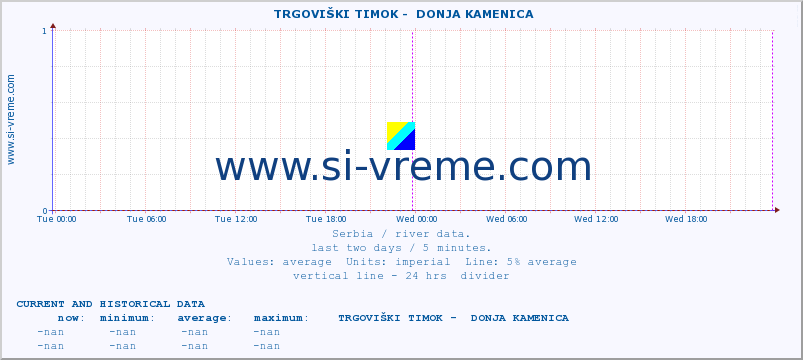  ::  TRGOVIŠKI TIMOK -  DONJA KAMENICA :: height |  |  :: last two days / 5 minutes.