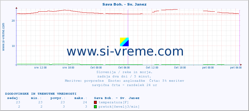 POVPREČJE :: Sava Boh. - Sv. Janez :: temperatura | pretok | višina :: zadnja dva dni / 5 minut.