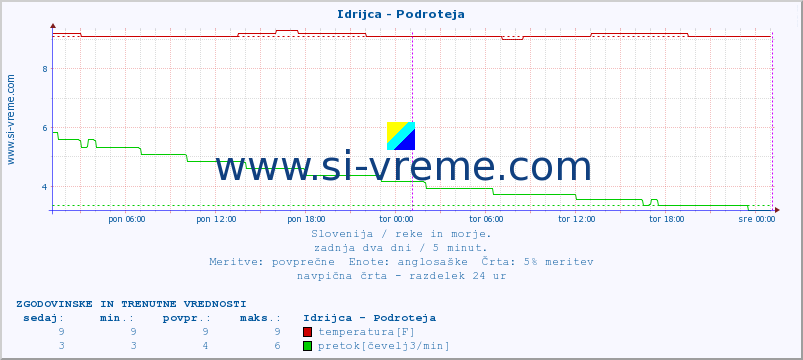 POVPREČJE :: Idrijca - Podroteja :: temperatura | pretok | višina :: zadnja dva dni / 5 minut.