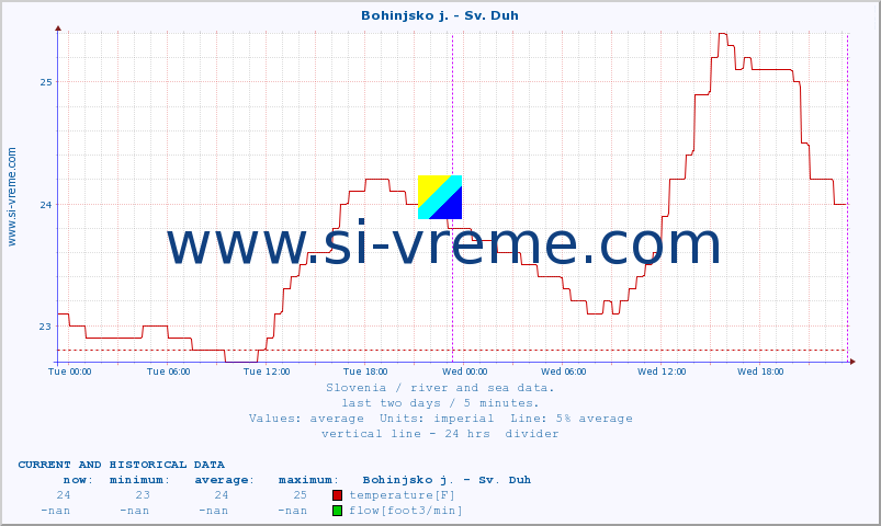  :: Bohinjsko j. - Sv. Duh :: temperature | flow | height :: last two days / 5 minutes.