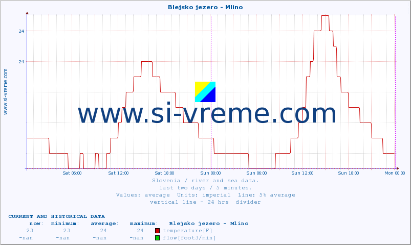  :: Blejsko jezero - Mlino :: temperature | flow | height :: last two days / 5 minutes.