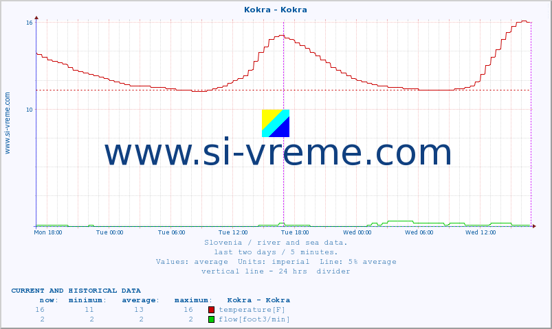  :: Kokra - Kokra :: temperature | flow | height :: last two days / 5 minutes.