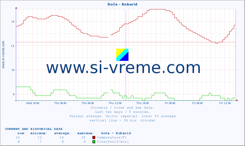  :: Soča - Kobarid :: temperature | flow | height :: last two days / 5 minutes.