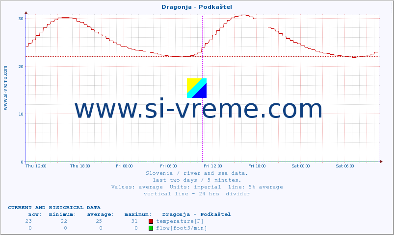  :: Dragonja - Podkaštel :: temperature | flow | height :: last two days / 5 minutes.