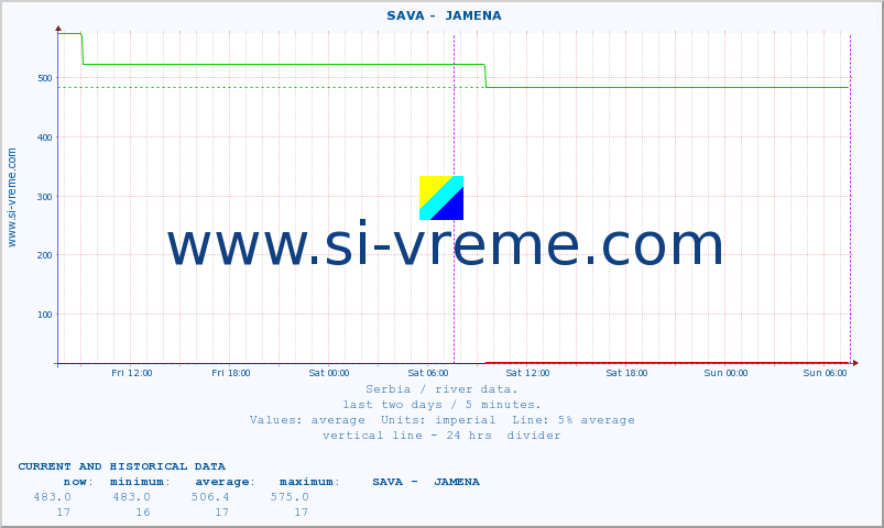  ::  SAVA -  JAMENA :: height |  |  :: last two days / 5 minutes.