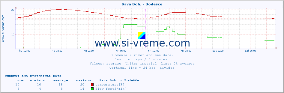  :: Sava Boh. - Bodešče :: temperature | flow | height :: last two days / 5 minutes.