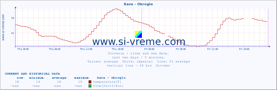  :: Sava - Okroglo :: temperature | flow | height :: last two days / 5 minutes.